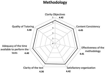 Evaluating the impact of distance learning on gender-affirming healthcare competence: knowledge acquisition and satisfaction among healthcare professionals in Italy